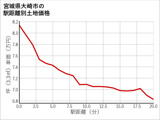 宮城県大崎市の徒歩距離別の土地坪単価