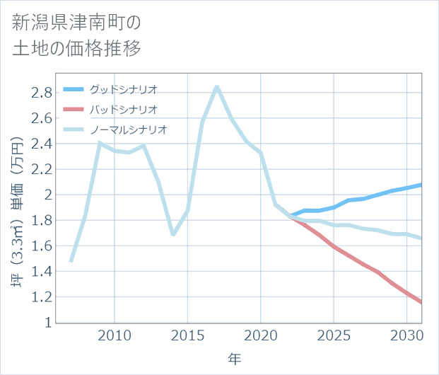 新潟県津南町の土地価格推移