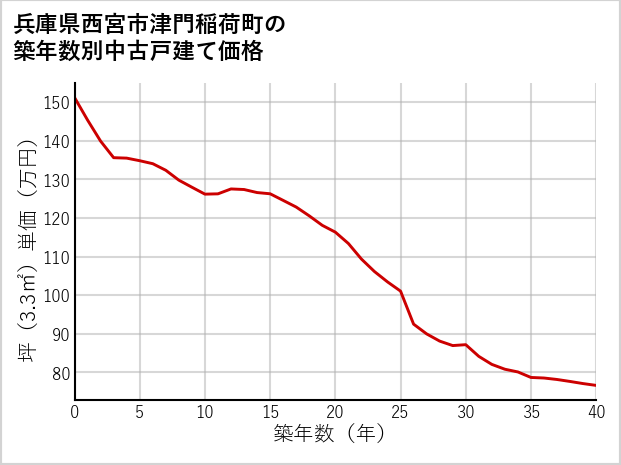 兵庫県西宮市津門稲荷町の築年数別の中古戸建て坪単価