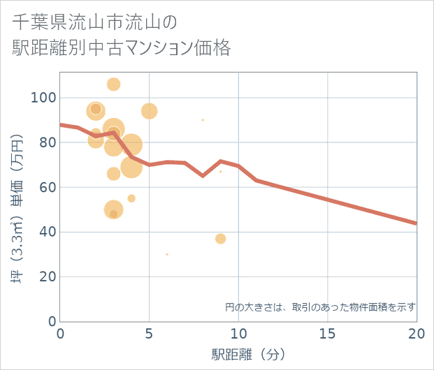 千葉県流山市流山の徒歩距離別の中古マンション坪単価