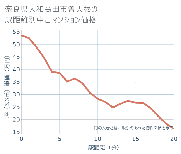 奈良県大和高田市曽大根の徒歩距離別の中古マンション坪単価