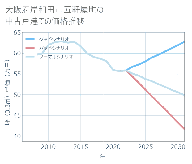 大阪府岸和田市五軒屋町の中古戸建て価格推移
