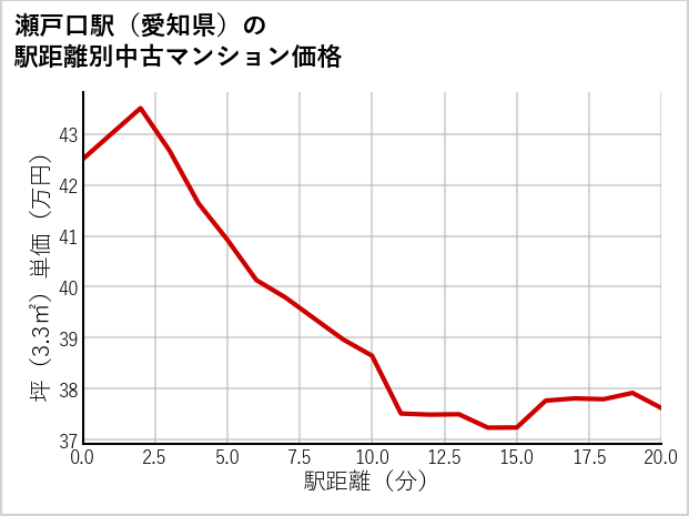 瀬戸口駅（愛知県）の徒歩距離別の中古マンション坪単価
