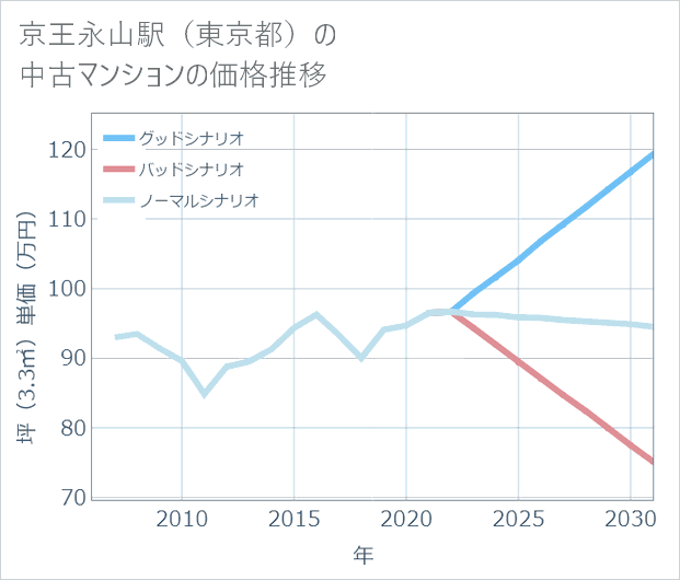 京王永山駅(東京都)の中古マンション価格推移