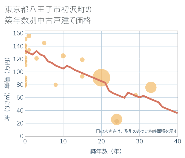 東京都八王子市初沢町の築年数別の中古戸建て坪単価