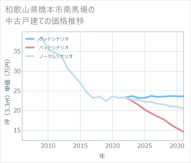 和歌山県橋本市南馬場の中古戸建て価格推移