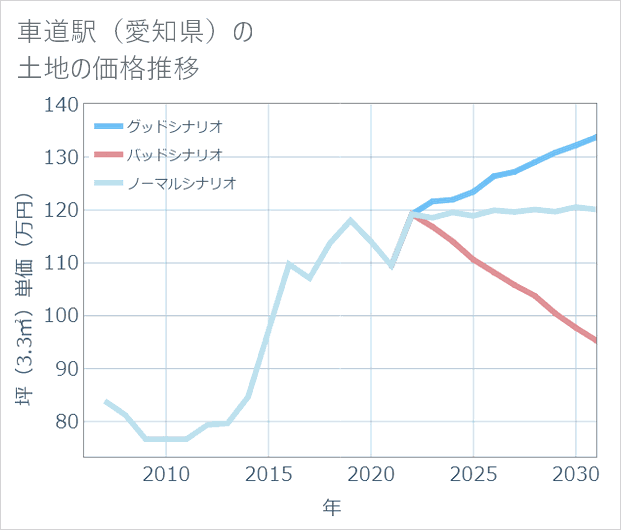 車道駅(愛知県)の土地価格推移