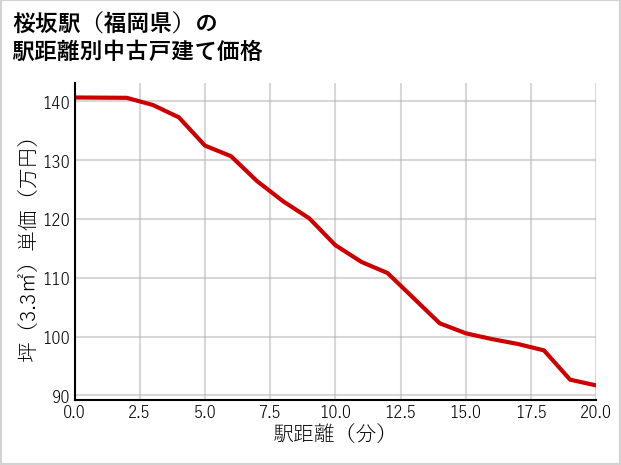 桜坂駅（福岡県）の徒歩距離別の中古戸建て坪単価