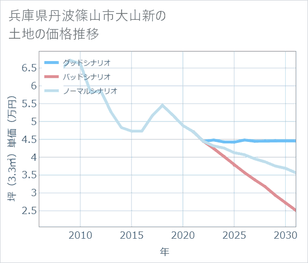 兵庫県丹波篠山市大山新の土地価格推移