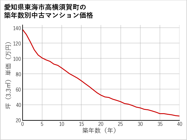 愛知県東海市高横須賀町の築年数別の中古マンション坪単価