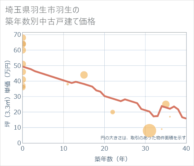 埼玉県羽生市羽生の築年数別の中古戸建て坪単価