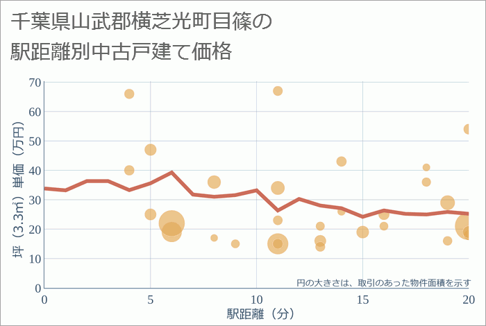 千葉県山武郡横芝光町目篠の徒歩距離別の中古戸建て坪単価