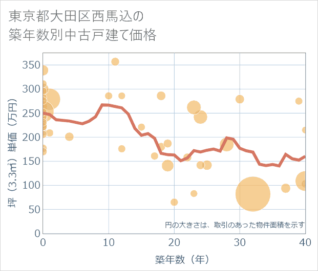 東京都大田区西馬込の築年数別の中古戸建て坪単価