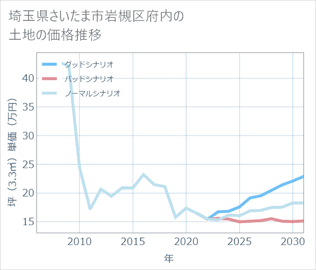 埼玉県さいたま市岩槻区府内の土地価格推移
