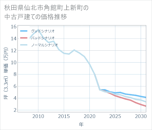 秋田県仙北市角館町上新町の中古戸建て価格推移