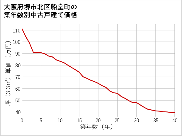 大阪府堺市北区船堂町の築年数別の中古戸建て坪単価