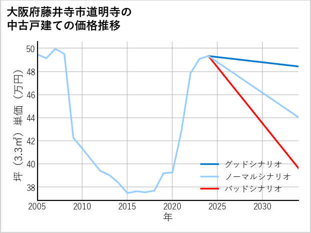 大阪府藤井寺市道明寺の中古戸建て価格推移