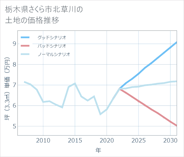 栃木県さくら市北草川の土地価格推移