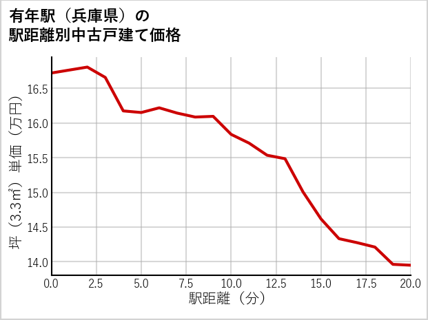有年駅（兵庫県）の徒歩距離別の中古戸建て坪単価