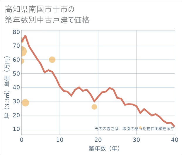 高知県南国市十市の築年数別の中古戸建て坪単価