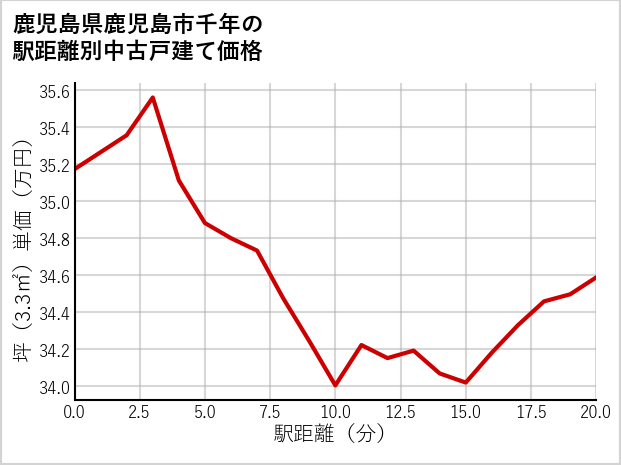 鹿児島県鹿児島市千年の徒歩距離別の中古戸建て坪単価