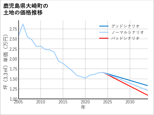 鹿児島県大崎町の土地価格推移