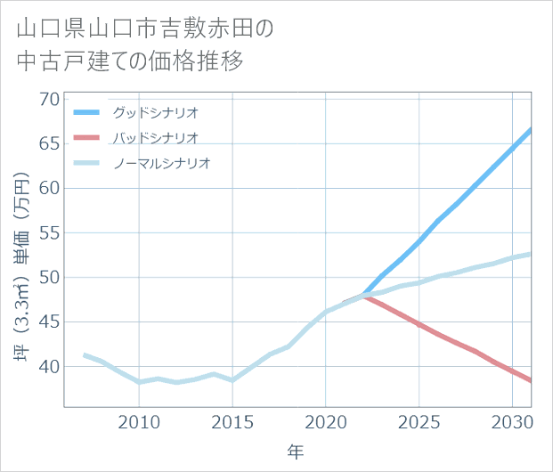 山口県山口市吉敷赤田の中古戸建て価格推移