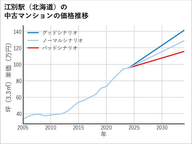 江別駅（北海道）の中古マンション価格推移