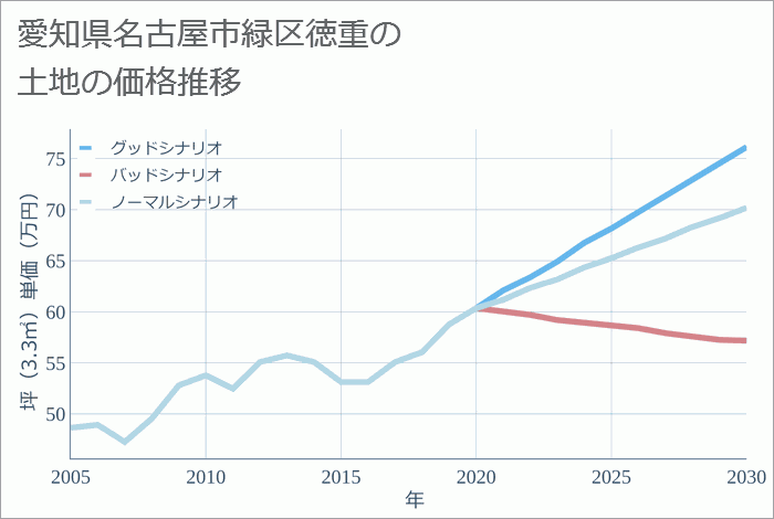 愛知県名古屋市緑区徳重の土地価格推移