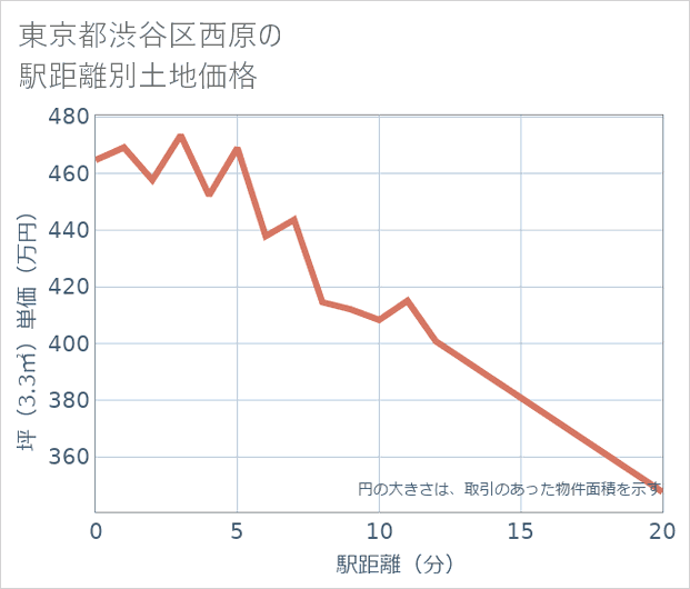 東京都渋谷区西原の徒歩距離別の土地坪単価