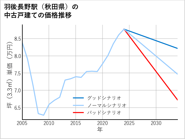 羽後長野駅（秋田県）の中古戸建て価格推移