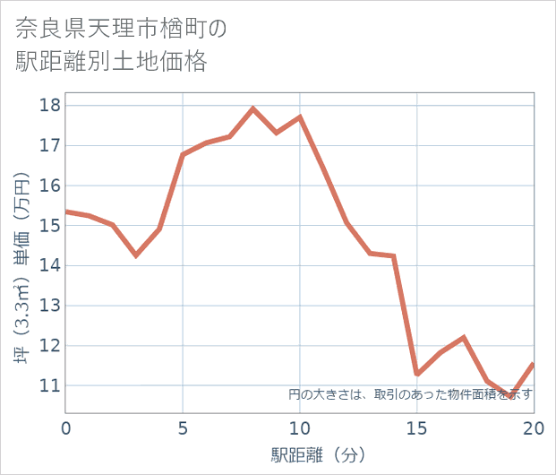 奈良県天理市楢町の徒歩距離別の土地坪単価