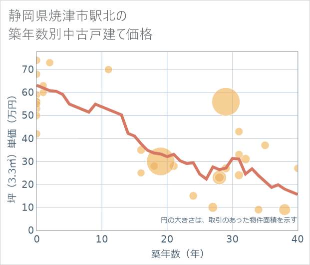 静岡県焼津市駅北の築年数別の中古戸建て坪単価