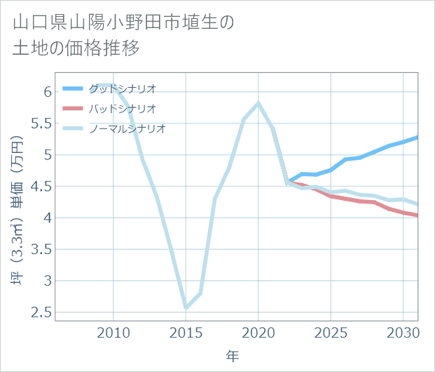 山口県山陽小野田市埴生の土地価格推移