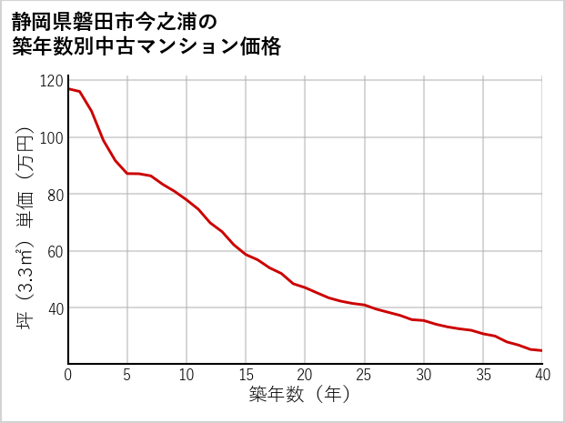 静岡県磐田市今之浦の築年数別の中古マンション坪単価