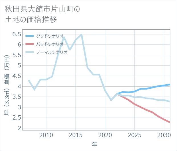 秋田県大館市片山町の土地価格推移