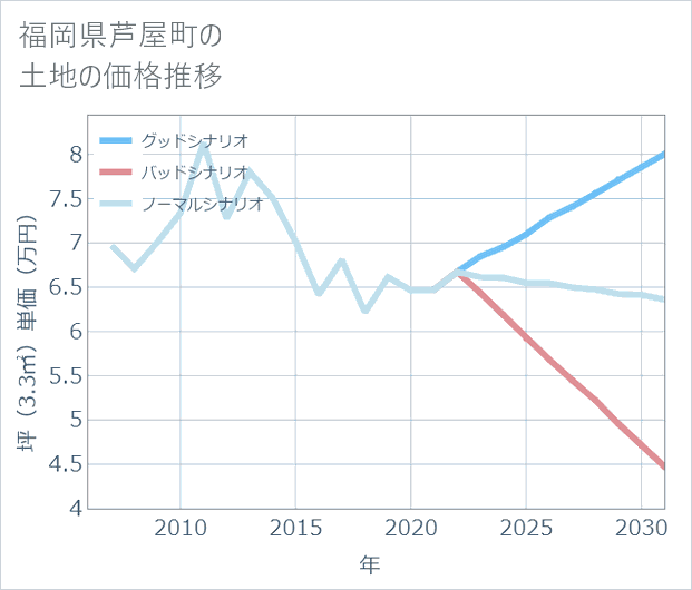 福岡県芦屋町の土地価格推移