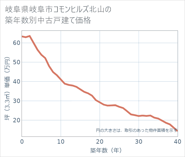 岐阜県岐阜市コモンヒルズ北山の築年数別の中古戸建て坪単価