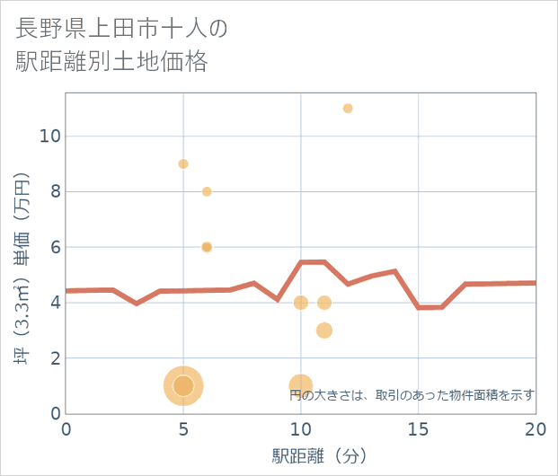 長野県上田市十人の徒歩距離別の土地坪単価