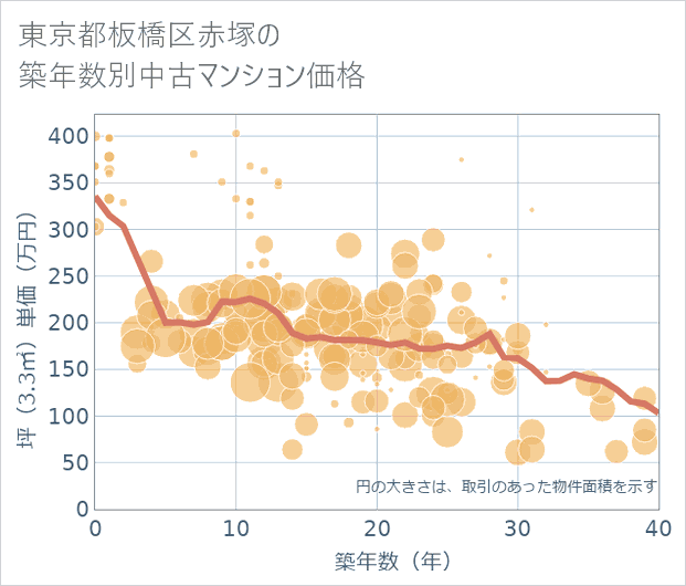 東京都板橋区赤塚の築年数別の中古マンション坪単価