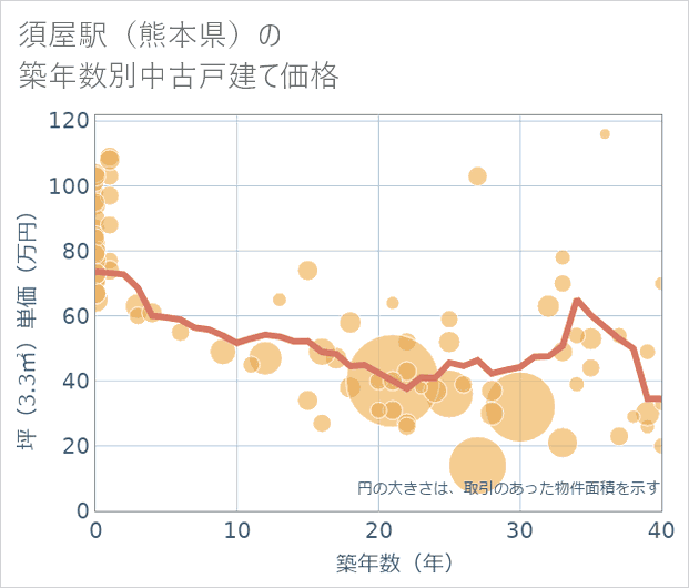 須屋駅(熊本県)の築年数別の中古戸建て坪単価