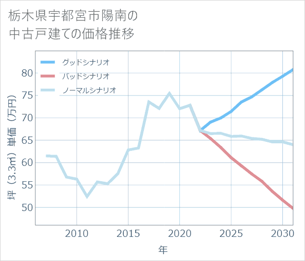 栃木県宇都宮市陽南の中古戸建て価格推移