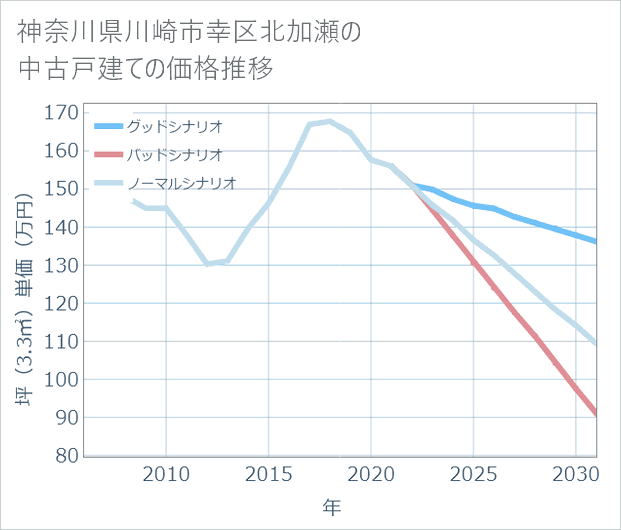 神奈川県川崎市幸区北加瀬の中古戸建て価格推移
