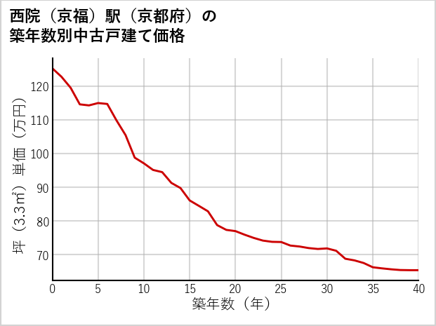西院〔京福〕駅（京都府）の築年数別の中古戸建て坪単価
