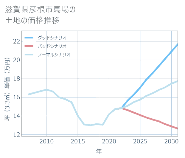 滋賀県彦根市馬場の土地価格推移