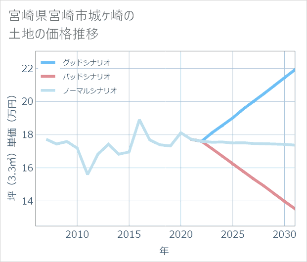 宮崎県宮崎市城ケ崎の土地価格推移