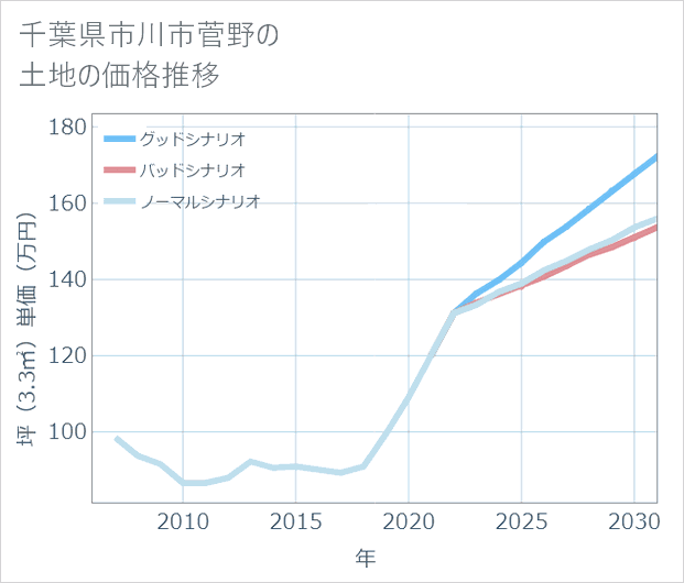 千葉県市川市菅野の土地価格推移