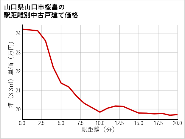 山口県山口市桜畠の徒歩距離別の中古戸建て坪単価