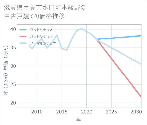滋賀県甲賀市水口町本綾野の中古戸建て価格推移
