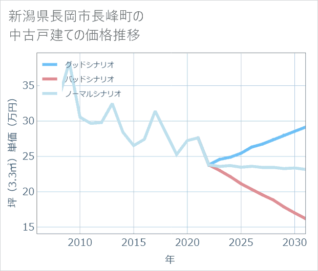 新潟県長岡市長峰町の中古戸建て価格推移